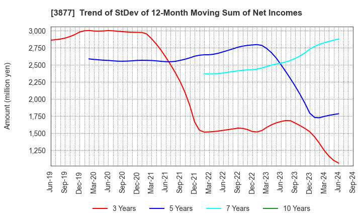 3877 Chuetsu Pulp & Paper Co.,Ltd.: Trend of StDev of 12-Month Moving Sum of Net Incomes