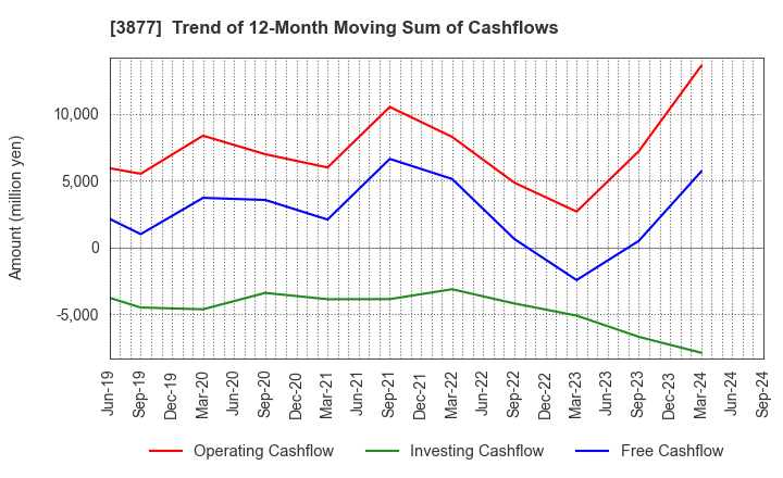 3877 Chuetsu Pulp & Paper Co.,Ltd.: Trend of 12-Month Moving Sum of Cashflows