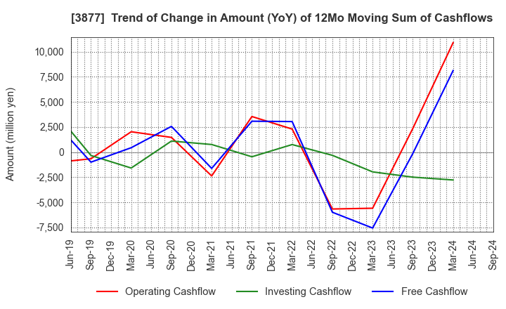 3877 Chuetsu Pulp & Paper Co.,Ltd.: Trend of Change in Amount (YoY) of 12Mo Moving Sum of Cashflows