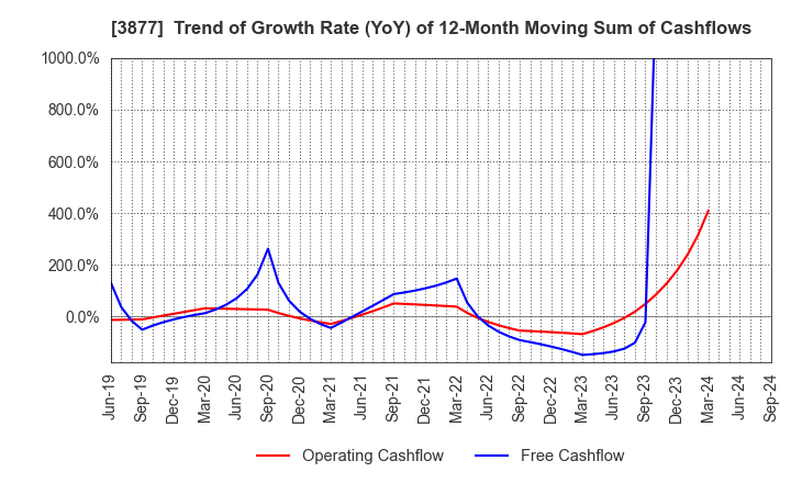 3877 Chuetsu Pulp & Paper Co.,Ltd.: Trend of Growth Rate (YoY) of 12-Month Moving Sum of Cashflows