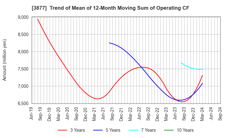 3877 Chuetsu Pulp & Paper Co.,Ltd.: Trend of Mean of 12-Month Moving Sum of Operating CF