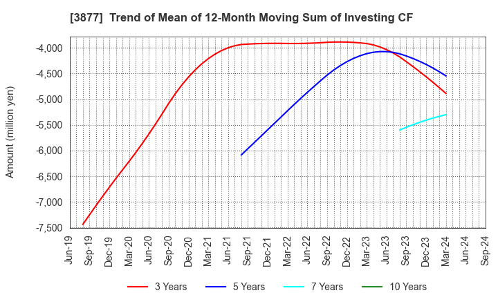 3877 Chuetsu Pulp & Paper Co.,Ltd.: Trend of Mean of 12-Month Moving Sum of Investing CF