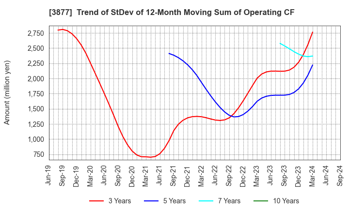 3877 Chuetsu Pulp & Paper Co.,Ltd.: Trend of StDev of 12-Month Moving Sum of Operating CF