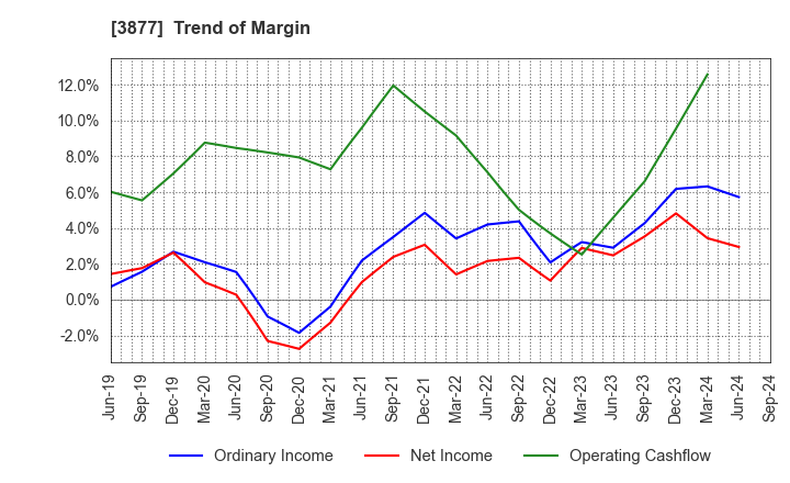 3877 Chuetsu Pulp & Paper Co.,Ltd.: Trend of Margin