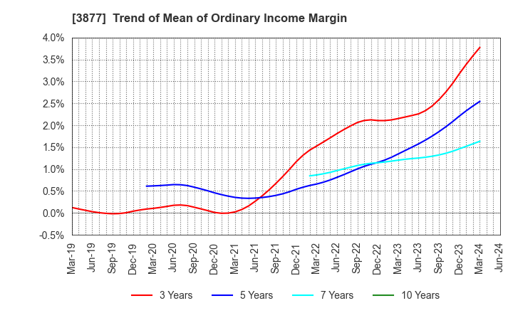 3877 Chuetsu Pulp & Paper Co.,Ltd.: Trend of Mean of Ordinary Income Margin
