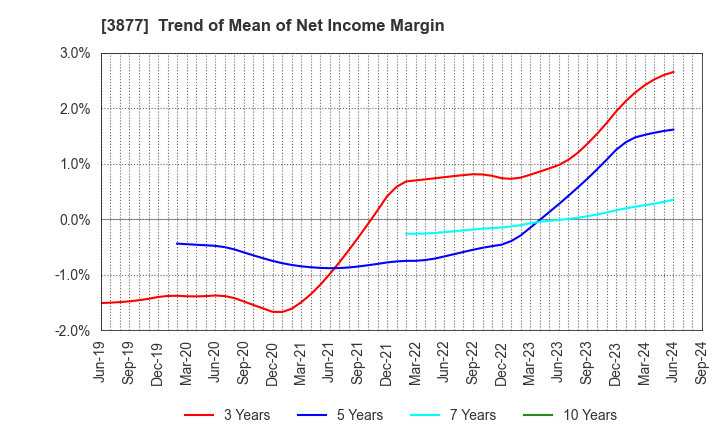 3877 Chuetsu Pulp & Paper Co.,Ltd.: Trend of Mean of Net Income Margin