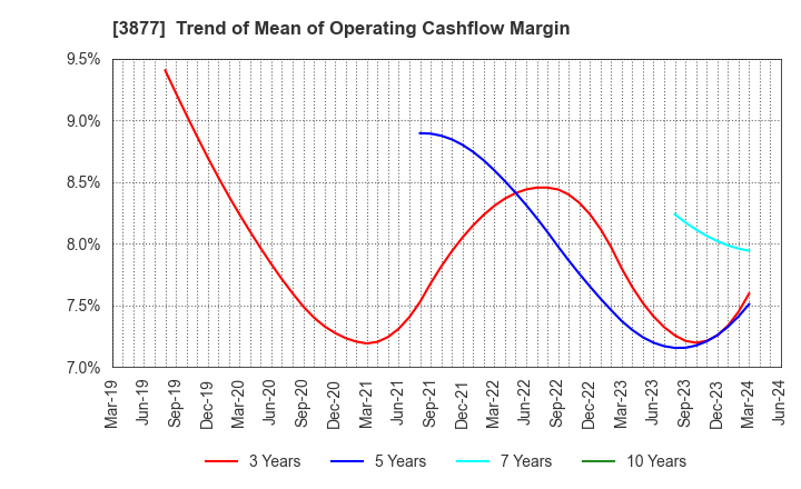 3877 Chuetsu Pulp & Paper Co.,Ltd.: Trend of Mean of Operating Cashflow Margin