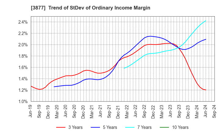 3877 Chuetsu Pulp & Paper Co.,Ltd.: Trend of StDev of Ordinary Income Margin