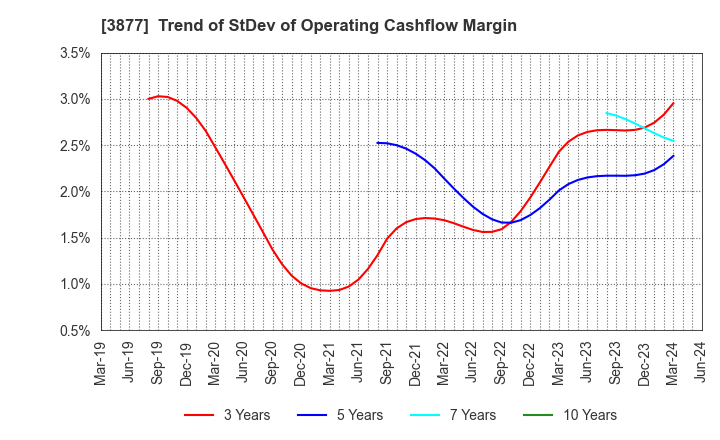 3877 Chuetsu Pulp & Paper Co.,Ltd.: Trend of StDev of Operating Cashflow Margin