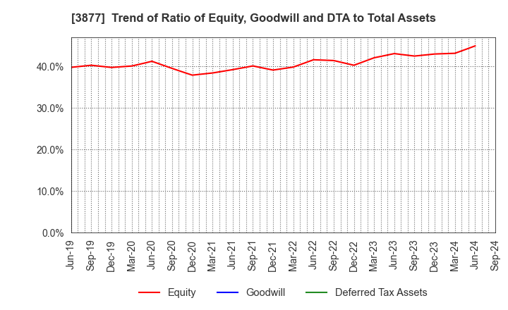 3877 Chuetsu Pulp & Paper Co.,Ltd.: Trend of Ratio of Equity, Goodwill and DTA to Total Assets