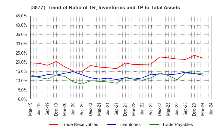 3877 Chuetsu Pulp & Paper Co.,Ltd.: Trend of Ratio of TR, Inventories and TP to Total Assets
