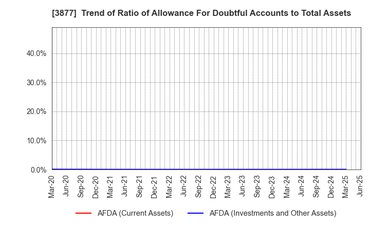 3877 Chuetsu Pulp & Paper Co.,Ltd.: Trend of Ratio of Allowance For Doubtful Accounts to Total Assets