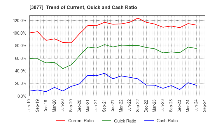 3877 Chuetsu Pulp & Paper Co.,Ltd.: Trend of Current, Quick and Cash Ratio