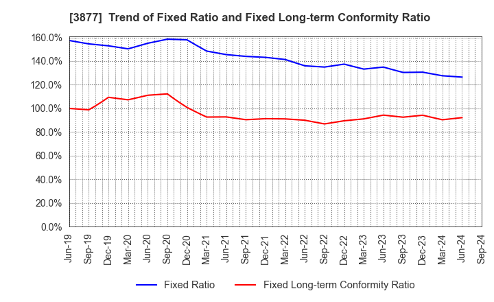 3877 Chuetsu Pulp & Paper Co.,Ltd.: Trend of Fixed Ratio and Fixed Long-term Conformity Ratio