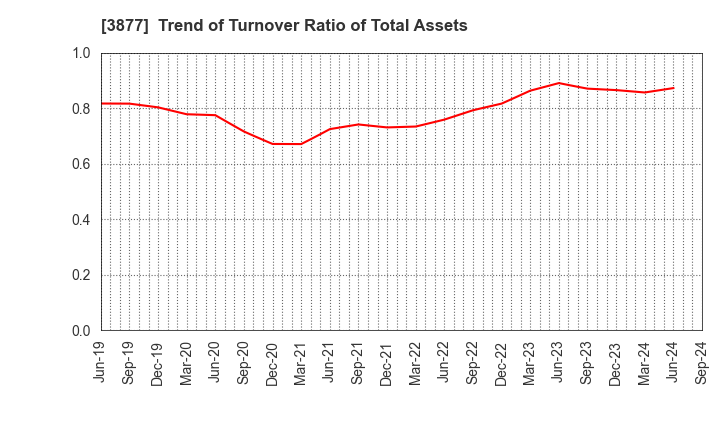 3877 Chuetsu Pulp & Paper Co.,Ltd.: Trend of Turnover Ratio of Total Assets