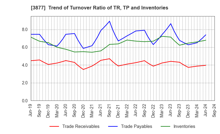 3877 Chuetsu Pulp & Paper Co.,Ltd.: Trend of Turnover Ratio of TR, TP and Inventories