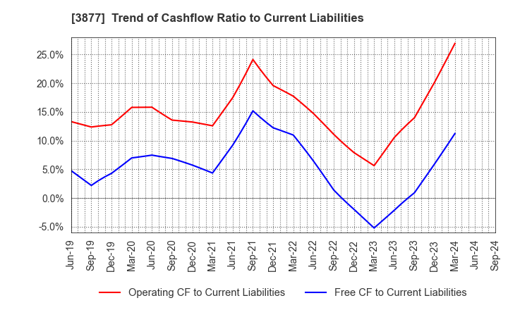 3877 Chuetsu Pulp & Paper Co.,Ltd.: Trend of Cashflow Ratio to Current Liabilities