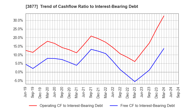 3877 Chuetsu Pulp & Paper Co.,Ltd.: Trend of Cashflow Ratio to Interest-Bearing Debt