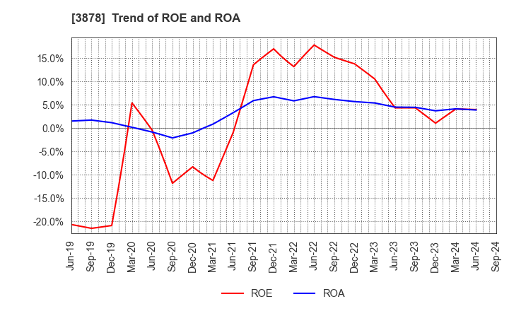 3878 TOMOEGAWA CORPORATION: Trend of ROE and ROA