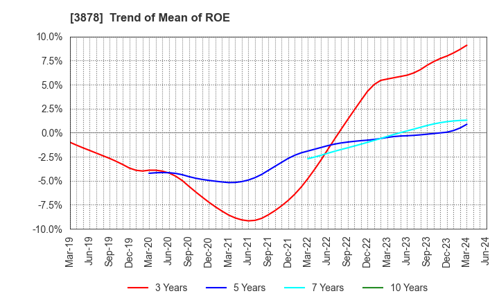 3878 TOMOEGAWA CORPORATION: Trend of Mean of ROE