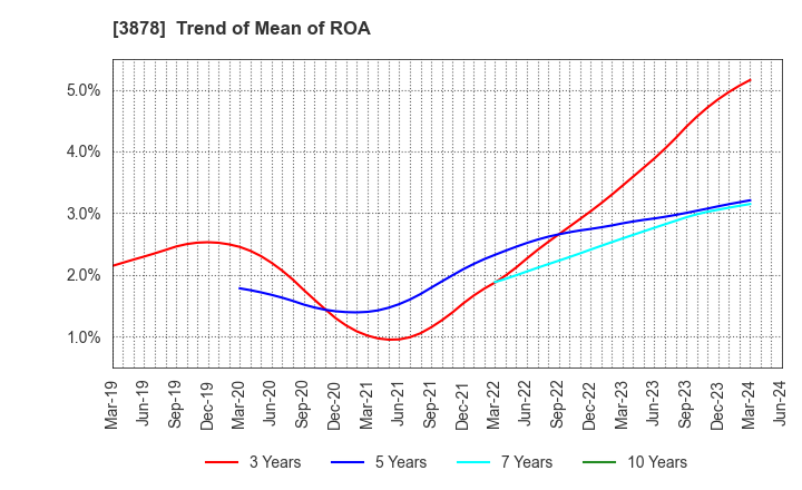 3878 TOMOEGAWA CORPORATION: Trend of Mean of ROA