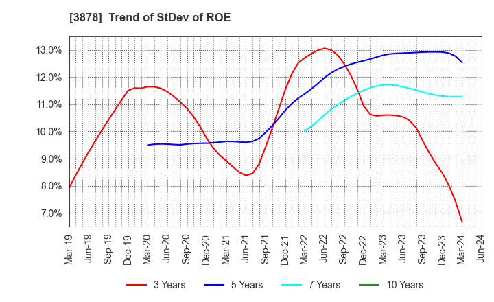3878 TOMOEGAWA CORPORATION: Trend of StDev of ROE