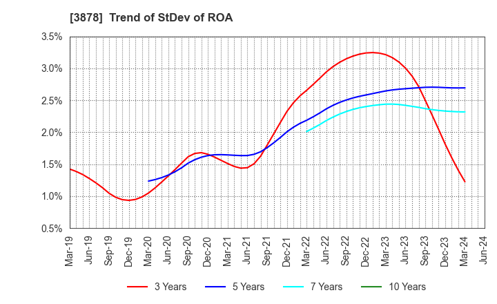 3878 TOMOEGAWA CORPORATION: Trend of StDev of ROA
