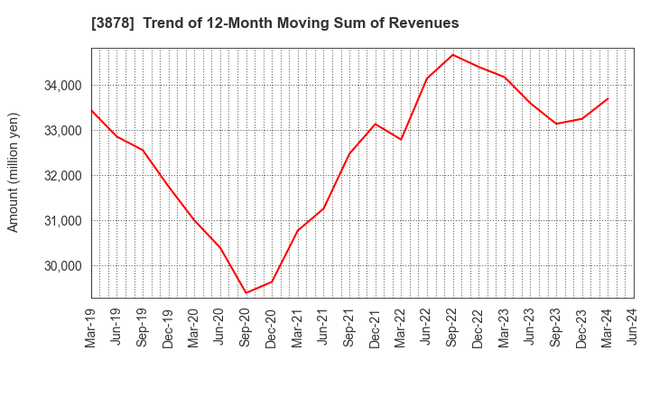 3878 TOMOEGAWA CORPORATION: Trend of 12-Month Moving Sum of Revenues