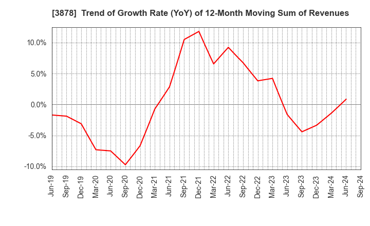 3878 TOMOEGAWA CORPORATION: Trend of Growth Rate (YoY) of 12-Month Moving Sum of Revenues