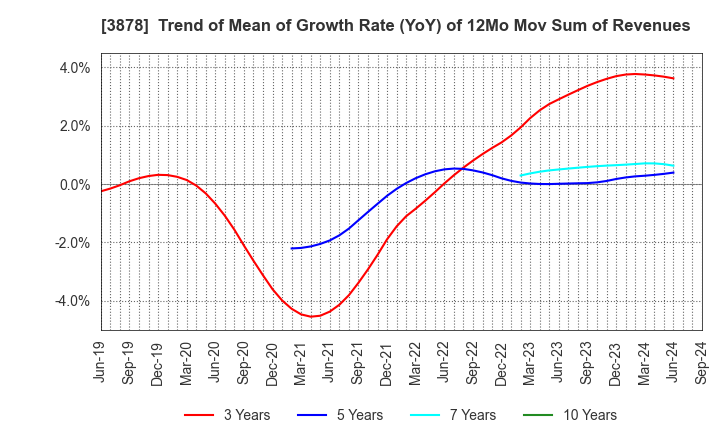 3878 TOMOEGAWA CORPORATION: Trend of Mean of Growth Rate (YoY) of 12Mo Mov Sum of Revenues