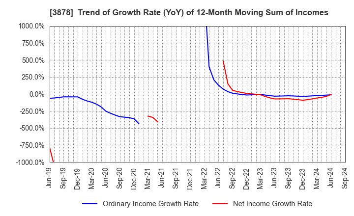 3878 TOMOEGAWA CORPORATION: Trend of Growth Rate (YoY) of 12-Month Moving Sum of Incomes