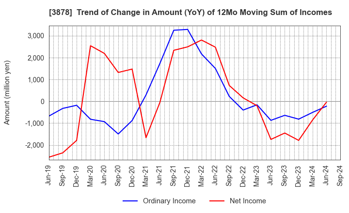 3878 TOMOEGAWA CORPORATION: Trend of Change in Amount (YoY) of 12Mo Moving Sum of Incomes