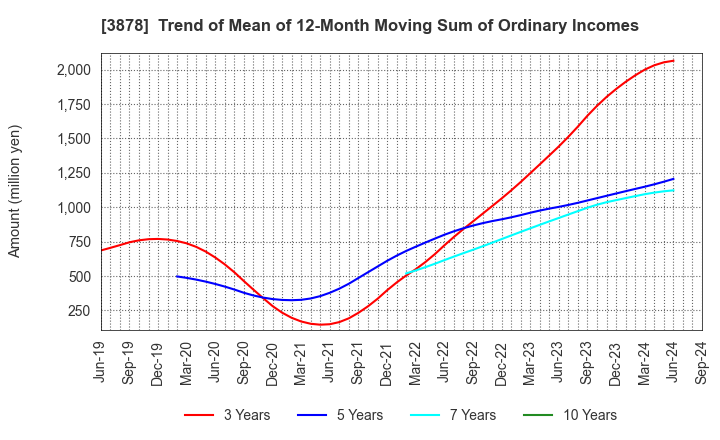 3878 TOMOEGAWA CORPORATION: Trend of Mean of 12-Month Moving Sum of Ordinary Incomes