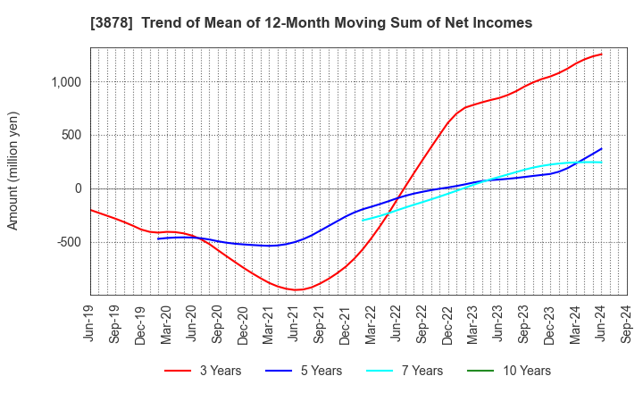 3878 TOMOEGAWA CORPORATION: Trend of Mean of 12-Month Moving Sum of Net Incomes