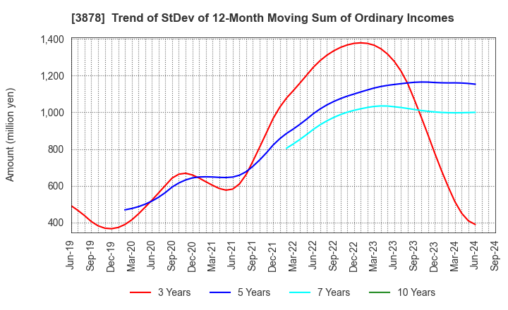 3878 TOMOEGAWA CORPORATION: Trend of StDev of 12-Month Moving Sum of Ordinary Incomes