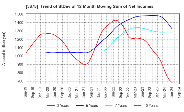 3878 TOMOEGAWA CORPORATION: Trend of StDev of 12-Month Moving Sum of Net Incomes