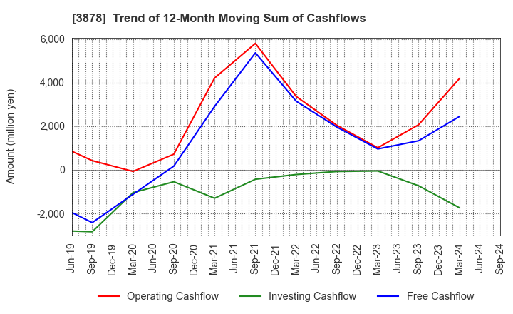 3878 TOMOEGAWA CORPORATION: Trend of 12-Month Moving Sum of Cashflows