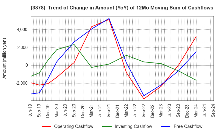 3878 TOMOEGAWA CORPORATION: Trend of Change in Amount (YoY) of 12Mo Moving Sum of Cashflows