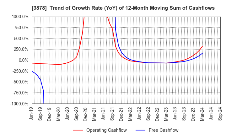 3878 TOMOEGAWA CORPORATION: Trend of Growth Rate (YoY) of 12-Month Moving Sum of Cashflows