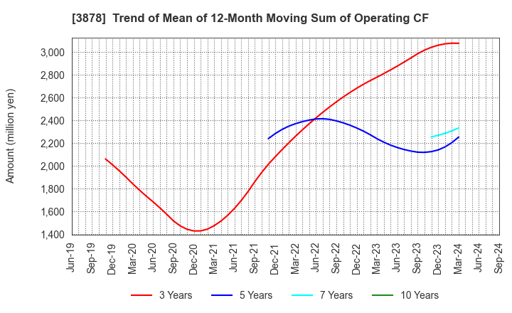 3878 TOMOEGAWA CORPORATION: Trend of Mean of 12-Month Moving Sum of Operating CF