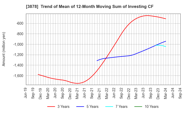 3878 TOMOEGAWA CORPORATION: Trend of Mean of 12-Month Moving Sum of Investing CF