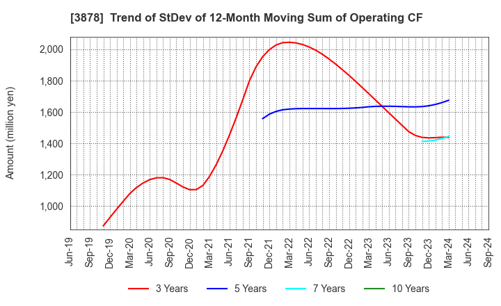 3878 TOMOEGAWA CORPORATION: Trend of StDev of 12-Month Moving Sum of Operating CF