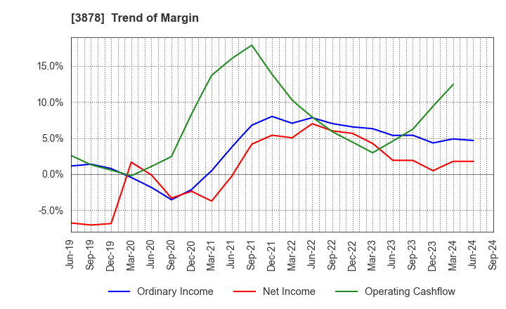 3878 TOMOEGAWA CORPORATION: Trend of Margin