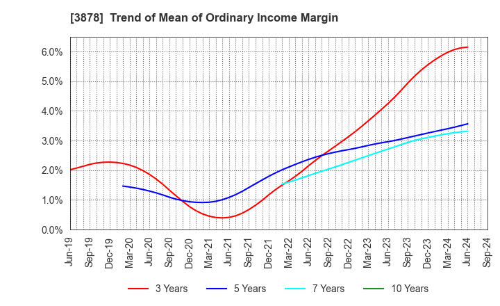 3878 TOMOEGAWA CORPORATION: Trend of Mean of Ordinary Income Margin