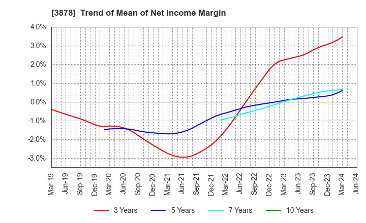 3878 TOMOEGAWA CORPORATION: Trend of Mean of Net Income Margin