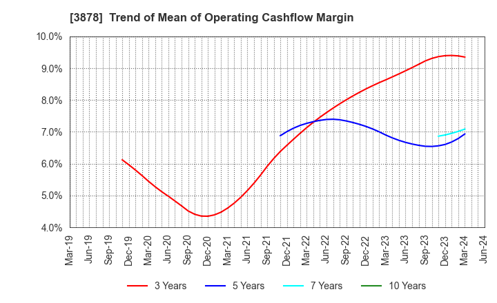 3878 TOMOEGAWA CORPORATION: Trend of Mean of Operating Cashflow Margin