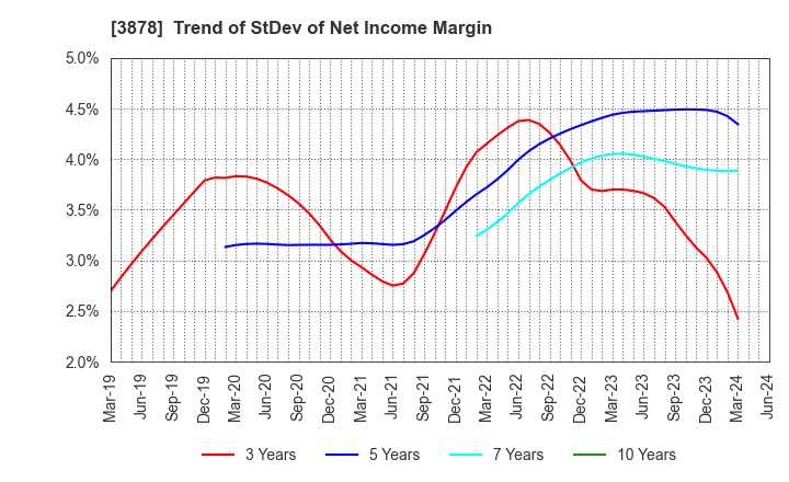 3878 TOMOEGAWA CORPORATION: Trend of StDev of Net Income Margin