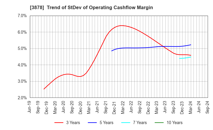 3878 TOMOEGAWA CORPORATION: Trend of StDev of Operating Cashflow Margin