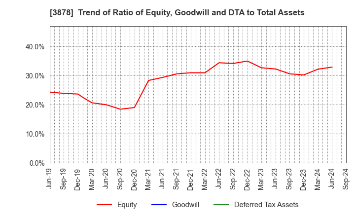 3878 TOMOEGAWA CORPORATION: Trend of Ratio of Equity, Goodwill and DTA to Total Assets