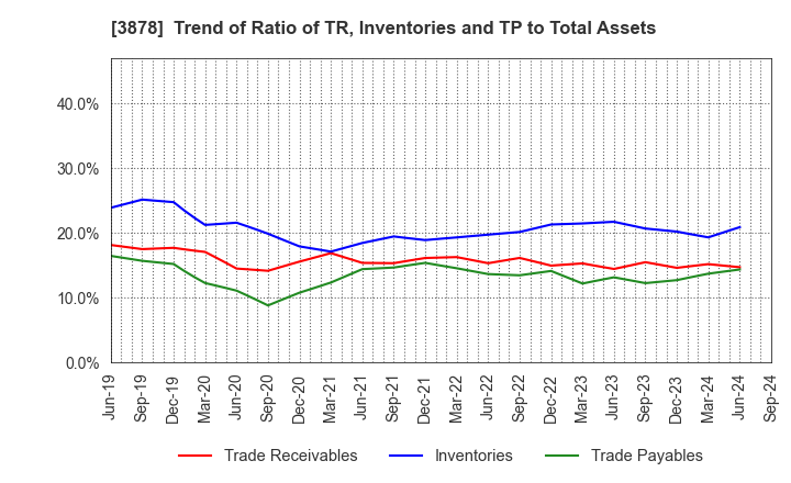 3878 TOMOEGAWA CORPORATION: Trend of Ratio of TR, Inventories and TP to Total Assets